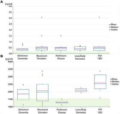 Neurofilament Levels Are Reflecting the Loss of Presynaptic Dopamine Receptors in Movement Disorders